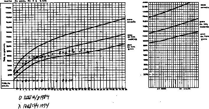 Weight for age diagram